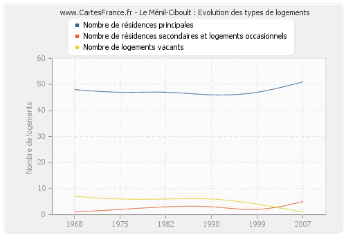 Le Ménil-Ciboult : Evolution des types de logements